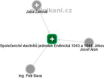 Společenství vlastníků jednotek Ervěnická 1043 a 1044, Jirkov - náhled vizuálního zobrazení vztahů obchodního rejstříku