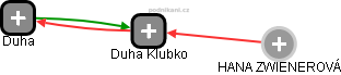 Duha Klubko - náhled vizuálního zobrazení vztahů obchodního rejstříku