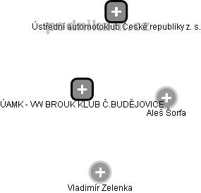 ÚAMK - VW BROUK KLUB Č.BUDĚJOVICE - náhled vizuálního zobrazení vztahů obchodního rejstříku