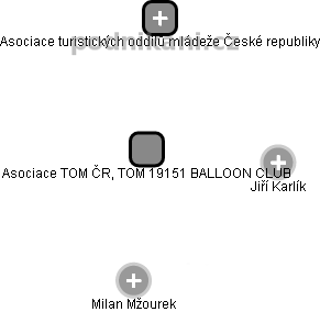 Asociace TOM ČR, TOM 19151 BALLOON CLUB - náhled vizuálního zobrazení vztahů obchodního rejstříku