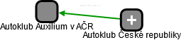 Autoklub Auxilium v AČR - náhled vizuálního zobrazení vztahů obchodního rejstříku