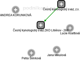 Český kynologický svaz ZKO Litvínov - 266 - náhled vizuálního zobrazení vztahů obchodního rejstříku