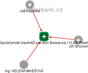 Společenství vlastníků pro dům Bolevecká 1314/4, Plzeň - náhled vizuálního zobrazení vztahů obchodního rejstříku