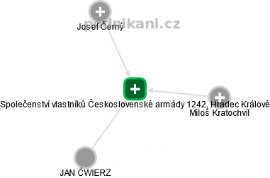 Společenství vlastníků Československé armády 1242, Hradec Králové - náhled vizuálního zobrazení vztahů obchodního rejstříku