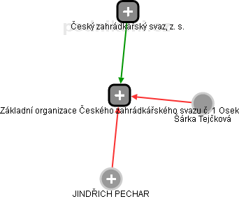 Základní organizace Českého zahrádkářského svazu č. 1 Osek - náhled vizuálního zobrazení vztahů obchodního rejstříku