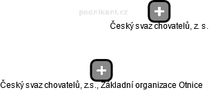 Český svaz chovatelů, z.s., Základní organizace Otnice - náhled vizuálního zobrazení vztahů obchodního rejstříku