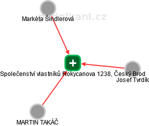 Společenství vlastníků Rokycanova 1238, Český Brod - náhled vizuálního zobrazení vztahů obchodního rejstříku