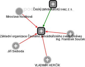 Základní organizace Českého zahrádkářského svazu Činěves - náhled vizuálního zobrazení vztahů obchodního rejstříku
