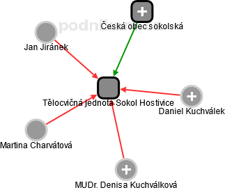 Tělocvičná jednota Sokol Hostivice - náhled vizuálního zobrazení vztahů obchodního rejstříku