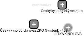 Český kynologický svaz ZKO Nymburk - 469 - náhled vizuálního zobrazení vztahů obchodního rejstříku