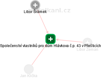 Společenství vlastníků pro dům Hlávkova č.p. 43 v Přešticích - náhled vizuálního zobrazení vztahů obchodního rejstříku
