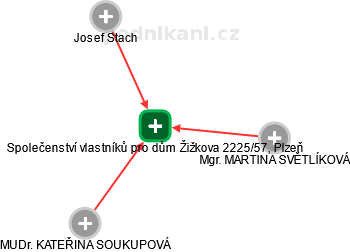 Společenství vlastníků pro dům Žižkova 2225/57, Plzeň - náhled vizuálního zobrazení vztahů obchodního rejstříku