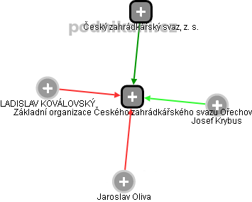 Základní organizace Českého zahrádkářského svazu Ořechov - náhled vizuálního zobrazení vztahů obchodního rejstříku