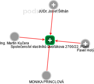 Společenství vlastníků Dvořákova 2700/22, Plzeň - náhled vizuálního zobrazení vztahů obchodního rejstříku