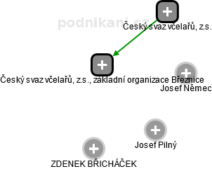 Český svaz včelařů, z.s., základní organizace Březnice - náhled vizuálního zobrazení vztahů obchodního rejstříku