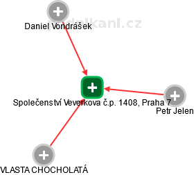 Společenství Veverkova č.p. 1408, Praha 7 - náhled vizuálního zobrazení vztahů obchodního rejstříku