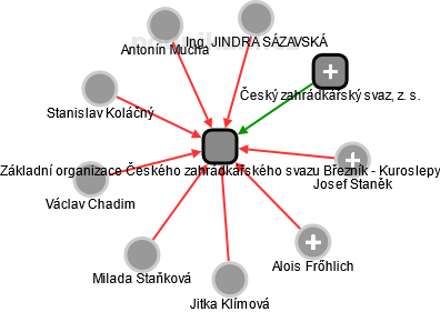 Základní organizace Českého zahrádkářského svazu Březník - Kuroslepy - náhled vizuálního zobrazení vztahů obchodního rejstříku