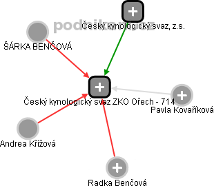 Český kynologický svaz ZKO Ořech - 714 - náhled vizuálního zobrazení vztahů obchodního rejstříku