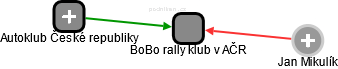 BoBo rally klub v AČR - náhled vizuálního zobrazení vztahů obchodního rejstříku