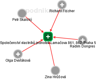 Společenství vlastníků jednotek Lamačova 861, 862, Praha 5 - náhled vizuálního zobrazení vztahů obchodního rejstříku