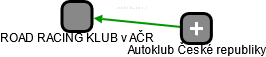ROAD RACING KLUB v AČR - náhled vizuálního zobrazení vztahů obchodního rejstříku