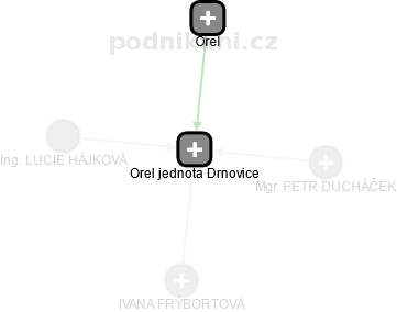 Orel jednota Drnovice - náhled vizuálního zobrazení vztahů obchodního rejstříku