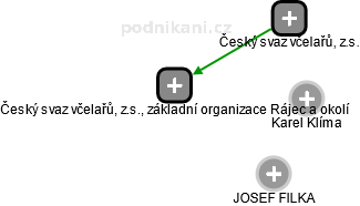 Český svaz včelařů, z.s., základní organizace Rájec a okolí - náhled vizuálního zobrazení vztahů obchodního rejstříku