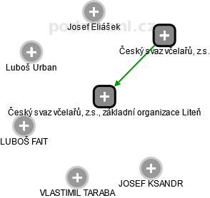 Český svaz včelařů, z.s., základní organizace Liteň - náhled vizuálního zobrazení vztahů obchodního rejstříku