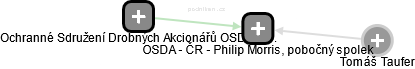 OSDA - ČR - Philip Morris, pobočný spolek - náhled vizuálního zobrazení vztahů obchodního rejstříku