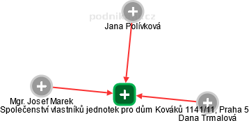 Společenství vlastníků jednotek pro dům Kováků 1141/11, Praha 5 - náhled vizuálního zobrazení vztahů obchodního rejstříku