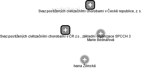 Svaz postižených civilizačními chorobami v ČR z.s., základní organizace SPCCH 3 - náhled vizuálního zobrazení vztahů obchodního rejstříku