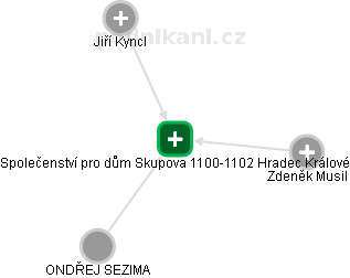 Společenství pro dům Skupova 1100-1102 Hradec Králové - náhled vizuálního zobrazení vztahů obchodního rejstříku