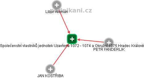 Společenství vlastníků jednotek Uzavřená 1072 - 1074  a Okružní 1075 Hradec Králové - náhled vizuálního zobrazení vztahů obchodního rejstříku