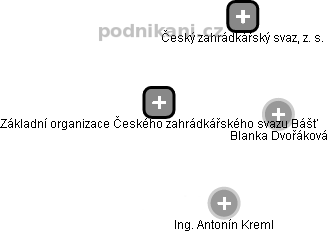 Základní organizace Českého zahrádkářského svazu Bášť - náhled vizuálního zobrazení vztahů obchodního rejstříku