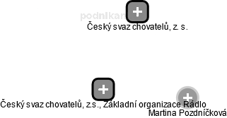 Český svaz chovatelů, z.s., Základní organizace Rádlo - náhled vizuálního zobrazení vztahů obchodního rejstříku