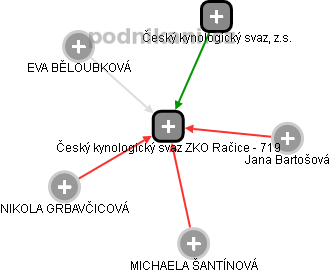 Český kynologický svaz ZKO Račice - 719 - náhled vizuálního zobrazení vztahů obchodního rejstříku
