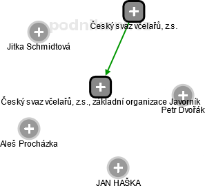 Český svaz včelařů, z.s., základní organizace Javorník - náhled vizuálního zobrazení vztahů obchodního rejstříku