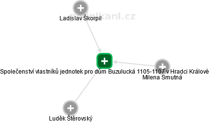 Společenství vlastníků jednotek pro dům Buzulucká 1105-1107 v Hradci Králové - náhled vizuálního zobrazení vztahů obchodního rejstříku