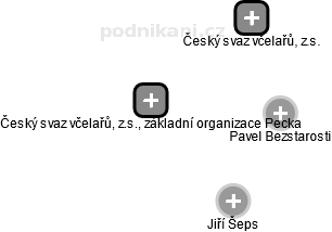 Český svaz včelařů, z.s., základní organizace Pecka - náhled vizuálního zobrazení vztahů obchodního rejstříku