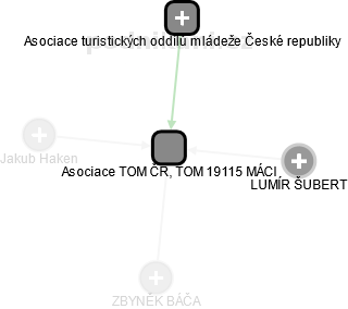 Asociace TOM ČR, TOM 19115 MÁCI - náhled vizuálního zobrazení vztahů obchodního rejstříku