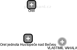 Orel jednota Hustopeče nad Bečvou - náhled vizuálního zobrazení vztahů obchodního rejstříku