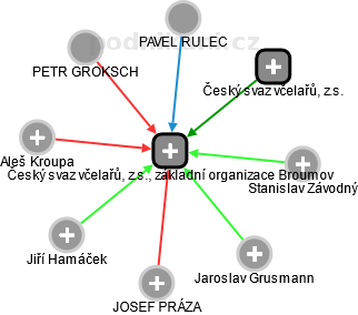 Český svaz včelařů, z.s., základní organizace Broumov - náhled vizuálního zobrazení vztahů obchodního rejstříku