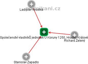 Společenství vlastníků jednotek U Koruny 1250, Hradec Králové - náhled vizuálního zobrazení vztahů obchodního rejstříku