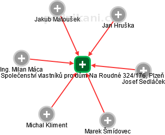 Společenství vlastníků pro dům Na Roudné 324/176, Plzeň - náhled vizuálního zobrazení vztahů obchodního rejstříku
