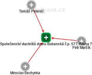 Společenství vlastníků domu Bubenská č.p. 577, Praha 7 - náhled vizuálního zobrazení vztahů obchodního rejstříku