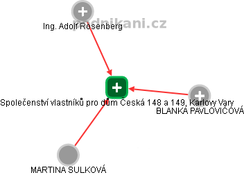 Společenství vlastníků pro dům Česká 148 a 149, Karlovy Vary - náhled vizuálního zobrazení vztahů obchodního rejstříku