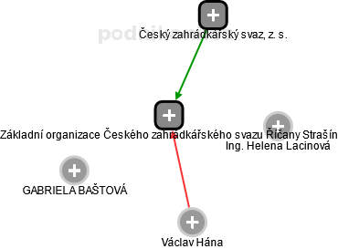 Základní organizace Českého zahrádkářského svazu Říčany Strašín - náhled vizuálního zobrazení vztahů obchodního rejstříku