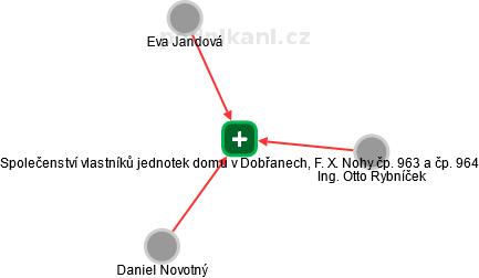Společenství vlastníků jednotek domu v Dobřanech, F. X. Nohy čp. 963 a čp. 964 - náhled vizuálního zobrazení vztahů obchodního rejstříku