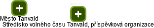 Středisko volného času Tanvald, příspěvková organizace - náhled vizuálního zobrazení vztahů obchodního rejstříku
