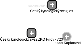 Český kynologický svaz ZKO Pňov - 723 - náhled vizuálního zobrazení vztahů obchodního rejstříku